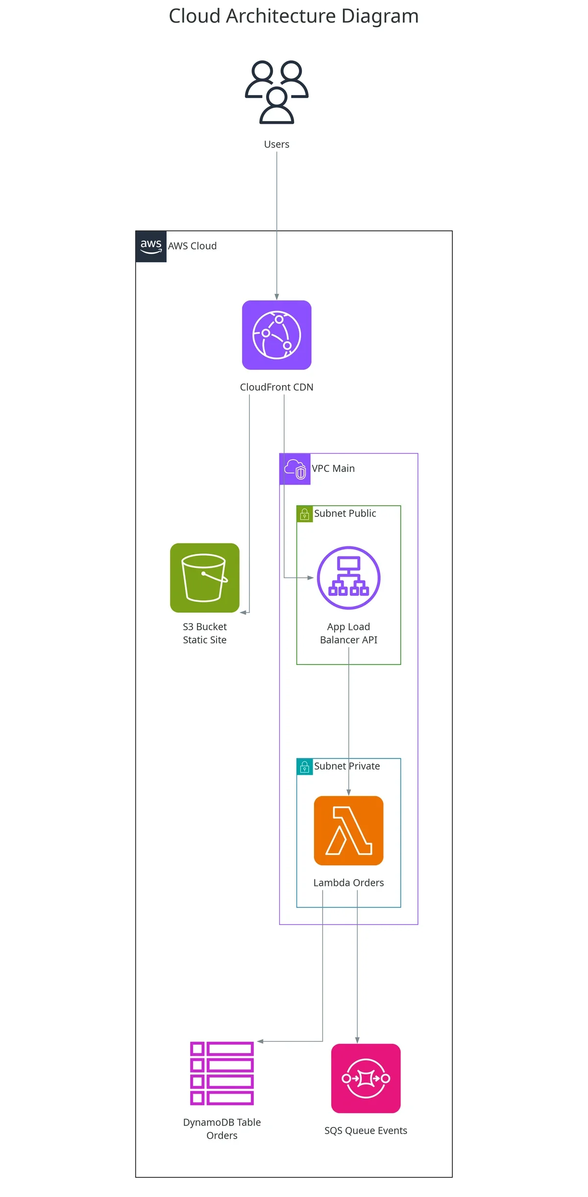 Diagram rendered from the AWS JSON graph